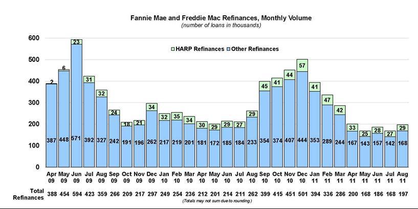 HARP refinances through Fannie Mae and Freddie Mac